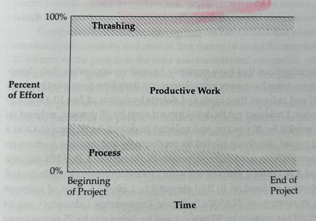 Grafik aus Software Project Survival Guide, die gut illustriert, warum sich die Arbeit von einem Kickoff Meeting lohnt.