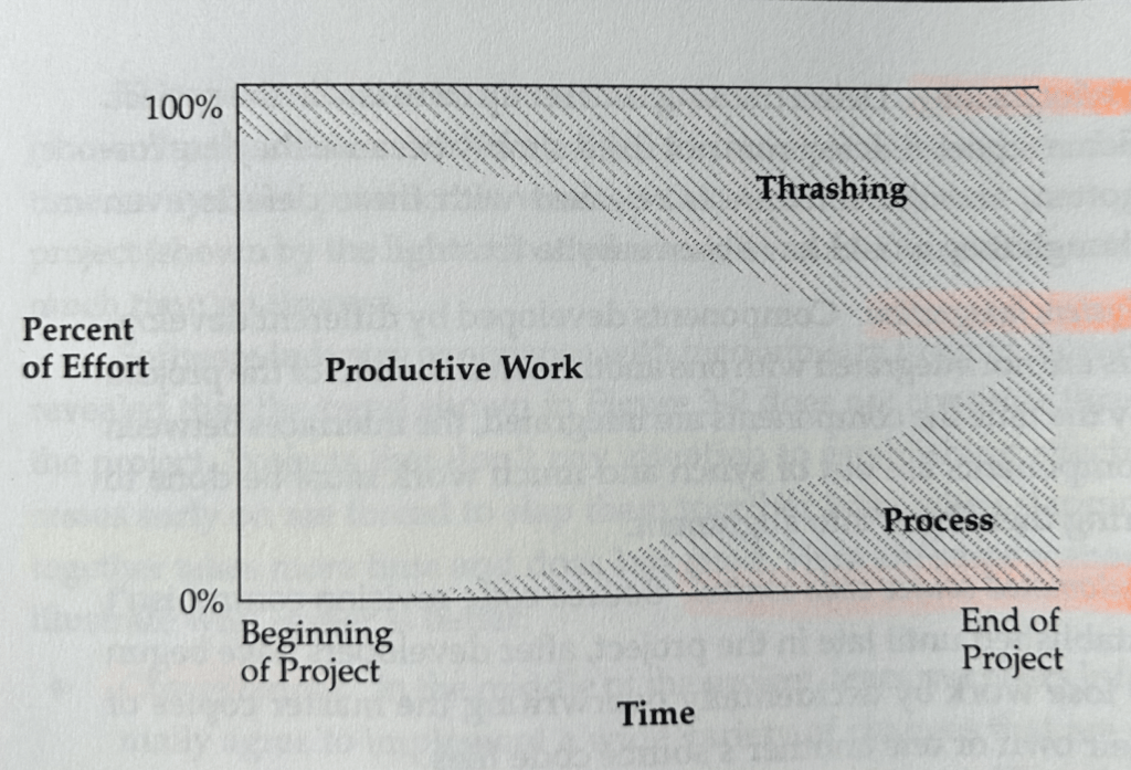 Grafik aus Software Project Survival Guide, die gut illustriert, warum sich die Arbeit von einem Kickoff Meeting lohnt.
